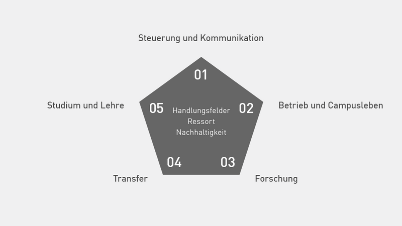 Sechs Handlungsfelder für Nachhaltigkeit an der HWR Berlin. Grafik: HWR Berlin